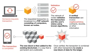 2022-blockchain-graphic-update-how-blockchain works