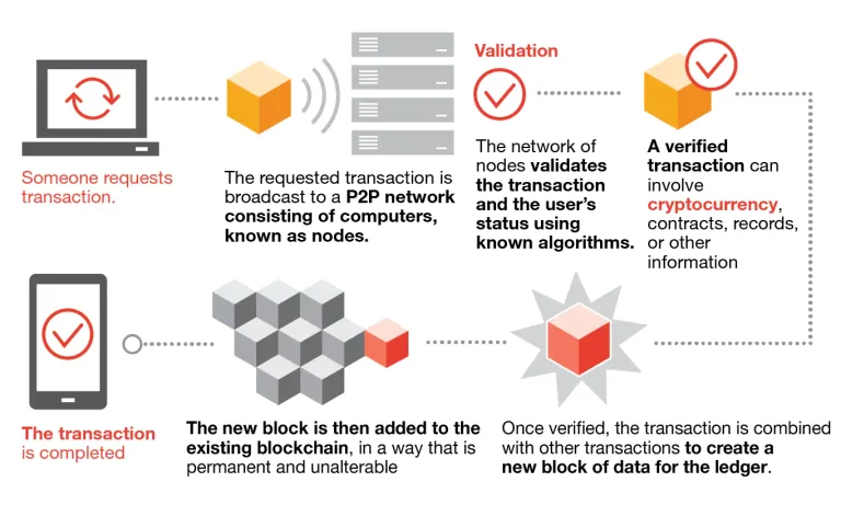 2022-blockchain-graphic-update-how-blockchain works