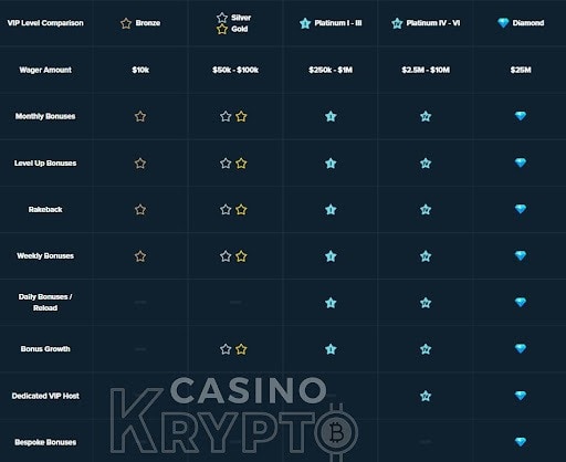 Stake casino vip